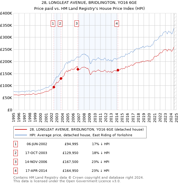 28, LONGLEAT AVENUE, BRIDLINGTON, YO16 6GE: Price paid vs HM Land Registry's House Price Index