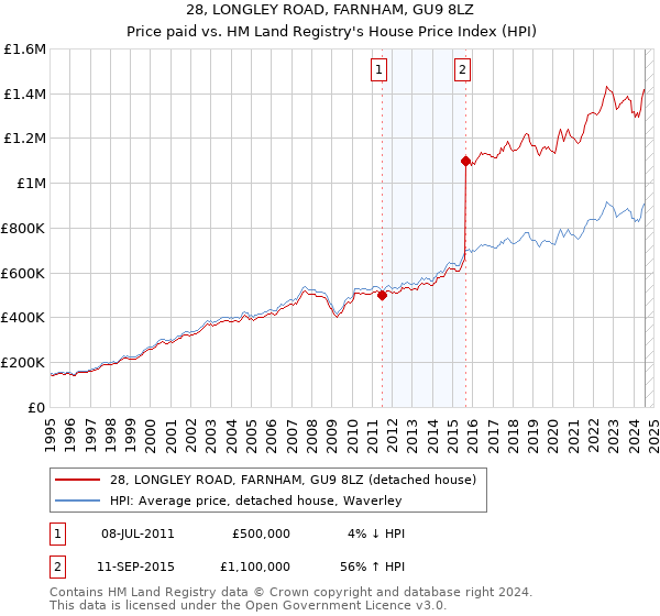 28, LONGLEY ROAD, FARNHAM, GU9 8LZ: Price paid vs HM Land Registry's House Price Index