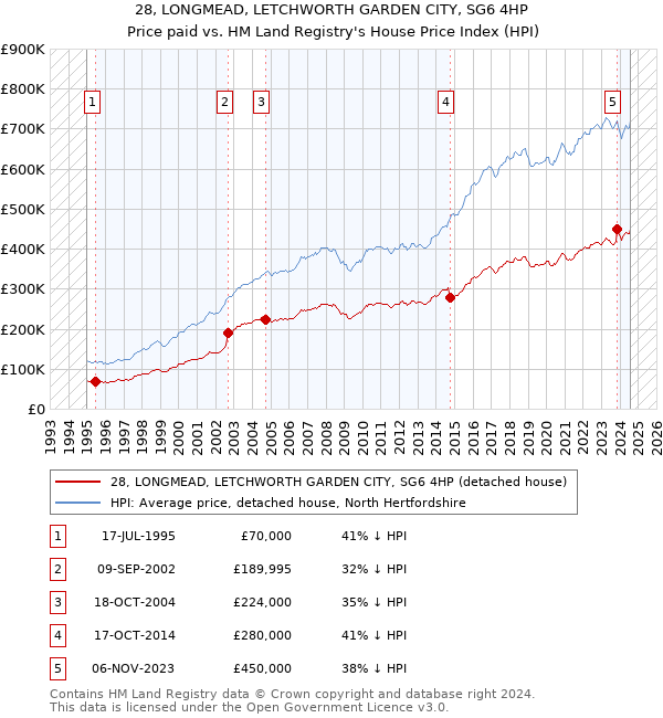 28, LONGMEAD, LETCHWORTH GARDEN CITY, SG6 4HP: Price paid vs HM Land Registry's House Price Index