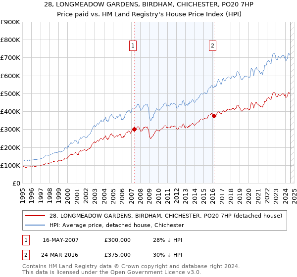 28, LONGMEADOW GARDENS, BIRDHAM, CHICHESTER, PO20 7HP: Price paid vs HM Land Registry's House Price Index