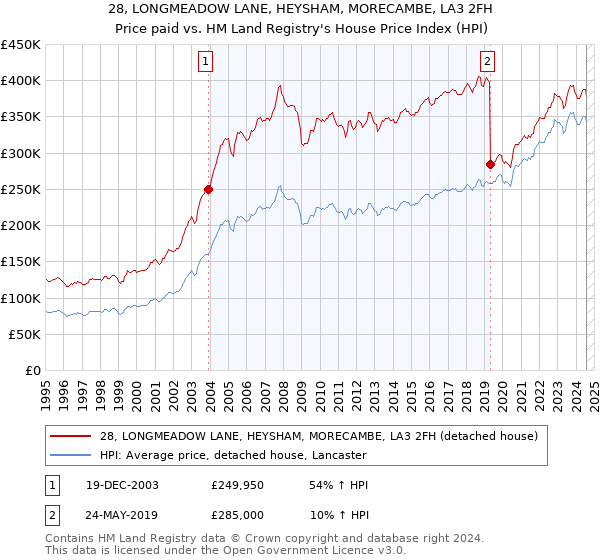 28, LONGMEADOW LANE, HEYSHAM, MORECAMBE, LA3 2FH: Price paid vs HM Land Registry's House Price Index