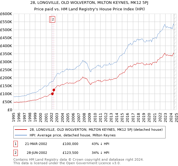 28, LONGVILLE, OLD WOLVERTON, MILTON KEYNES, MK12 5PJ: Price paid vs HM Land Registry's House Price Index