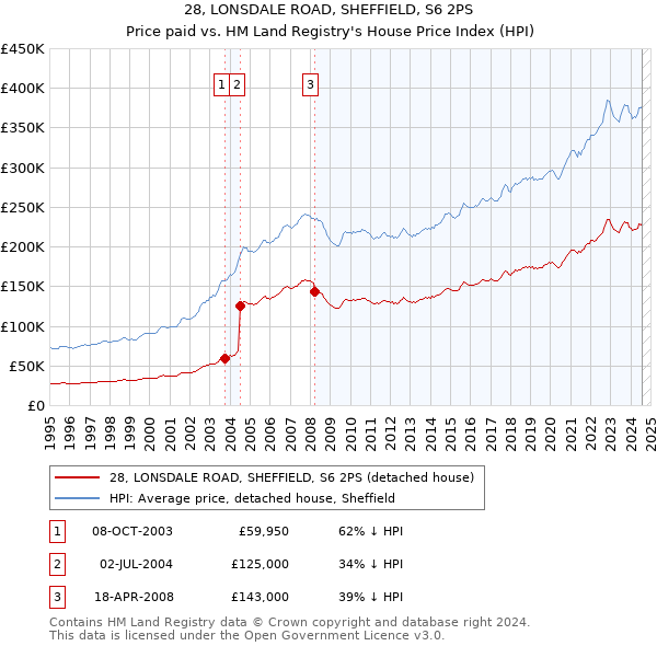 28, LONSDALE ROAD, SHEFFIELD, S6 2PS: Price paid vs HM Land Registry's House Price Index