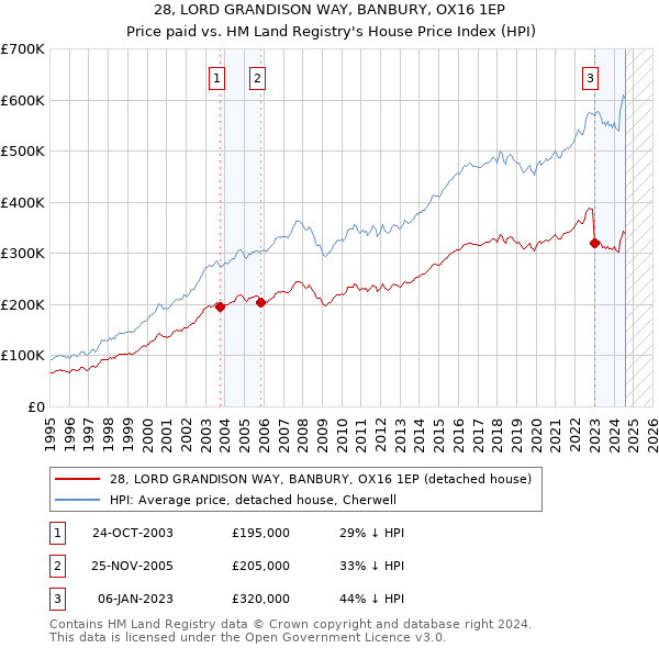 28, LORD GRANDISON WAY, BANBURY, OX16 1EP: Price paid vs HM Land Registry's House Price Index