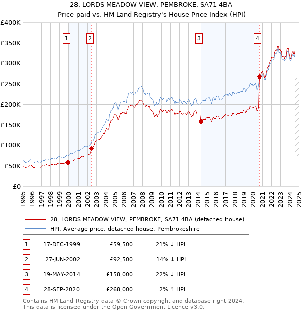 28, LORDS MEADOW VIEW, PEMBROKE, SA71 4BA: Price paid vs HM Land Registry's House Price Index