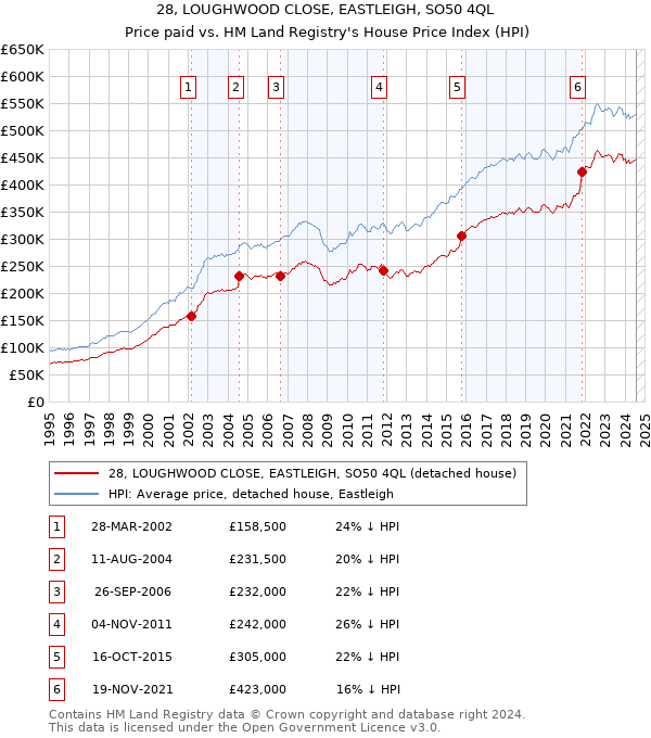 28, LOUGHWOOD CLOSE, EASTLEIGH, SO50 4QL: Price paid vs HM Land Registry's House Price Index