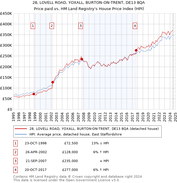 28, LOVELL ROAD, YOXALL, BURTON-ON-TRENT, DE13 8QA: Price paid vs HM Land Registry's House Price Index