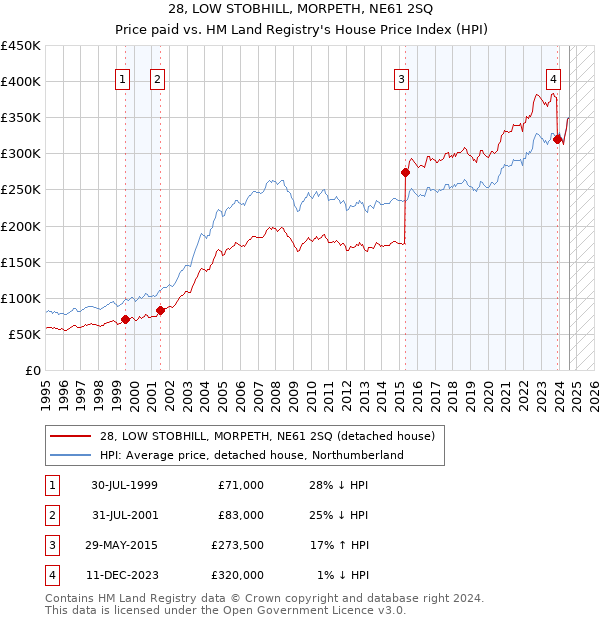 28, LOW STOBHILL, MORPETH, NE61 2SQ: Price paid vs HM Land Registry's House Price Index