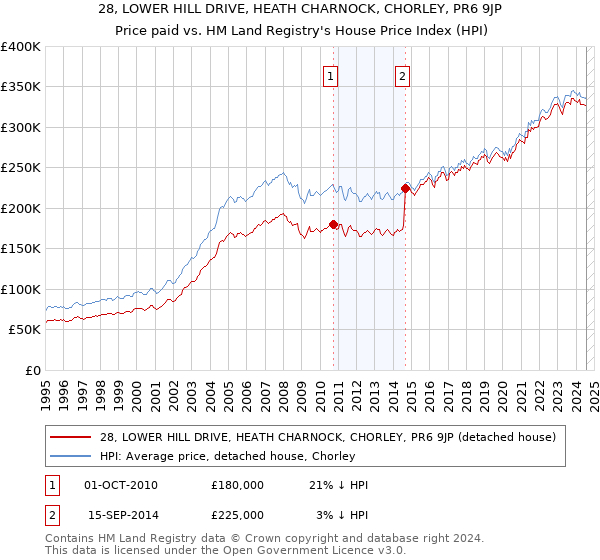 28, LOWER HILL DRIVE, HEATH CHARNOCK, CHORLEY, PR6 9JP: Price paid vs HM Land Registry's House Price Index