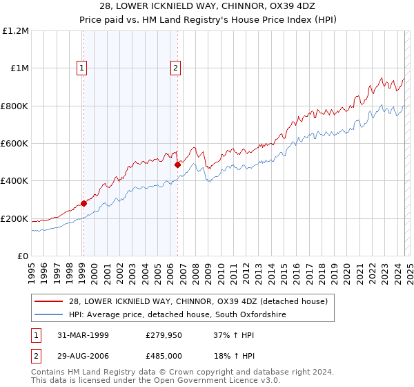 28, LOWER ICKNIELD WAY, CHINNOR, OX39 4DZ: Price paid vs HM Land Registry's House Price Index