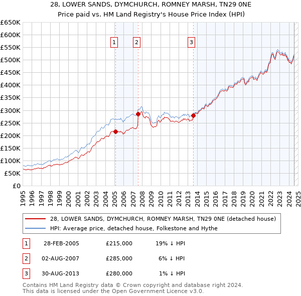 28, LOWER SANDS, DYMCHURCH, ROMNEY MARSH, TN29 0NE: Price paid vs HM Land Registry's House Price Index