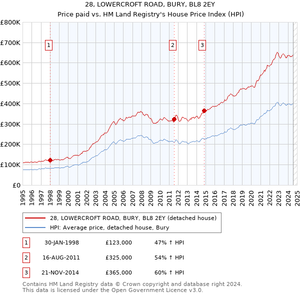 28, LOWERCROFT ROAD, BURY, BL8 2EY: Price paid vs HM Land Registry's House Price Index