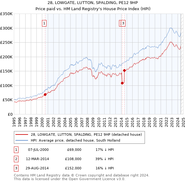 28, LOWGATE, LUTTON, SPALDING, PE12 9HP: Price paid vs HM Land Registry's House Price Index