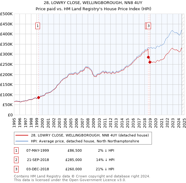 28, LOWRY CLOSE, WELLINGBOROUGH, NN8 4UY: Price paid vs HM Land Registry's House Price Index