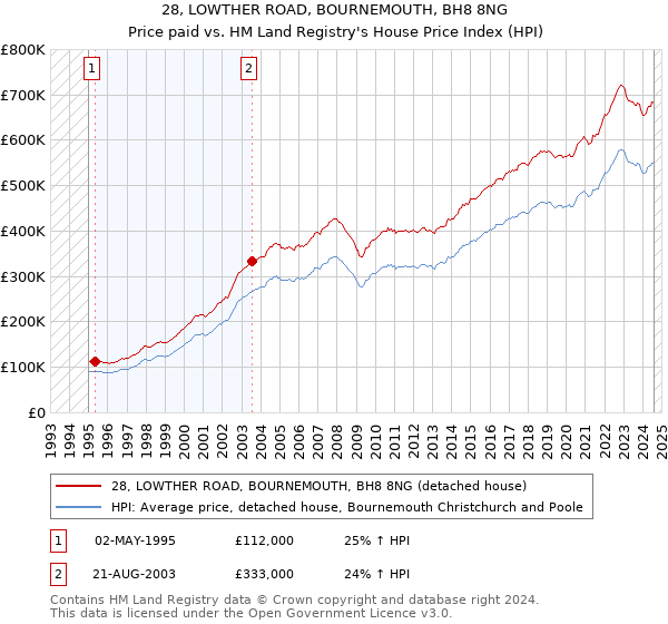 28, LOWTHER ROAD, BOURNEMOUTH, BH8 8NG: Price paid vs HM Land Registry's House Price Index