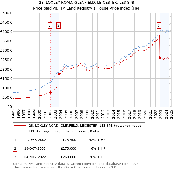 28, LOXLEY ROAD, GLENFIELD, LEICESTER, LE3 8PB: Price paid vs HM Land Registry's House Price Index