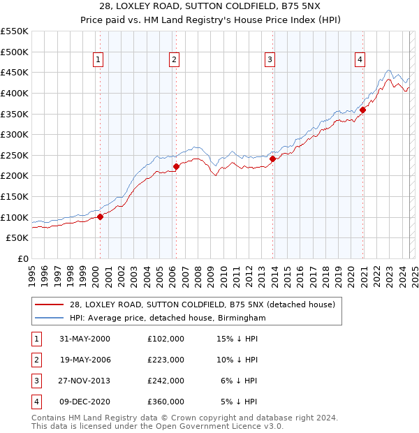 28, LOXLEY ROAD, SUTTON COLDFIELD, B75 5NX: Price paid vs HM Land Registry's House Price Index