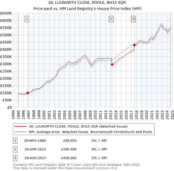 28, LULWORTH CLOSE, POOLE, BH15 4QR: Price paid vs HM Land Registry's House Price Index