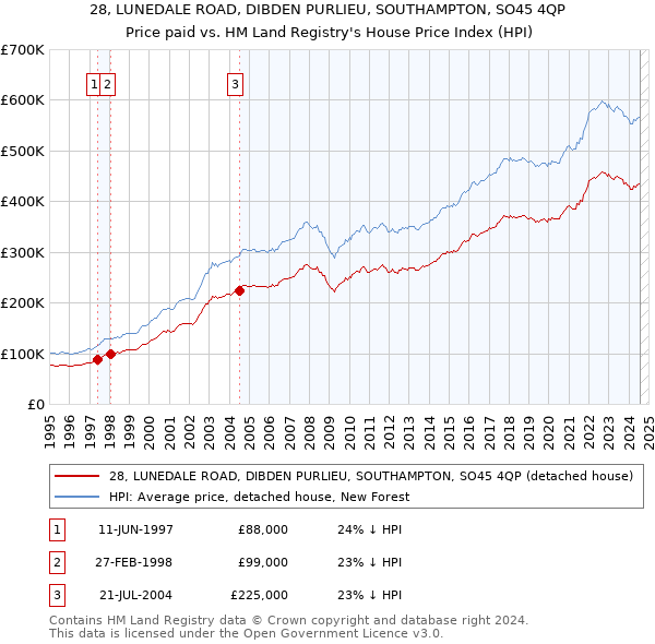 28, LUNEDALE ROAD, DIBDEN PURLIEU, SOUTHAMPTON, SO45 4QP: Price paid vs HM Land Registry's House Price Index