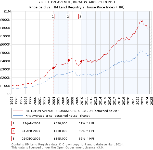 28, LUTON AVENUE, BROADSTAIRS, CT10 2DH: Price paid vs HM Land Registry's House Price Index