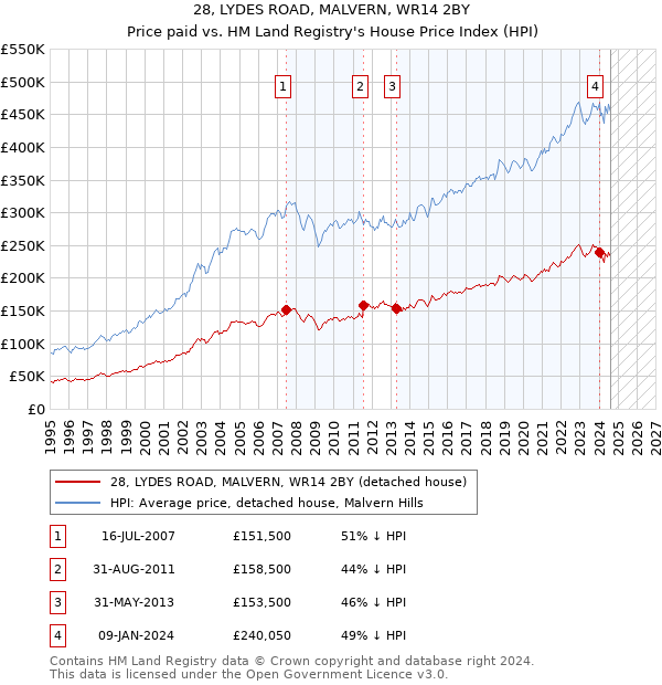 28, LYDES ROAD, MALVERN, WR14 2BY: Price paid vs HM Land Registry's House Price Index