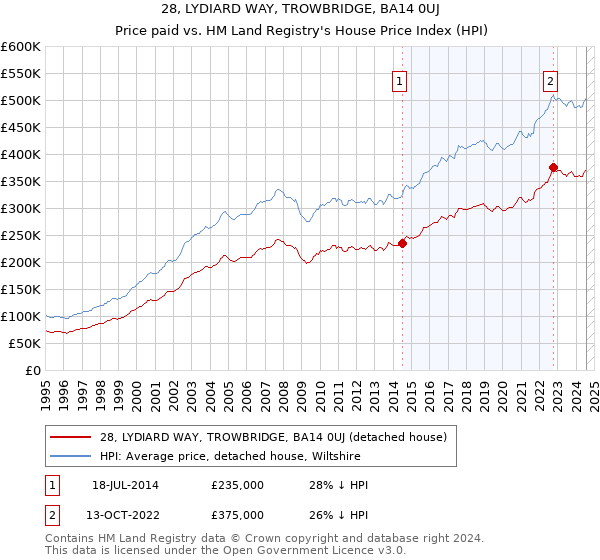 28, LYDIARD WAY, TROWBRIDGE, BA14 0UJ: Price paid vs HM Land Registry's House Price Index