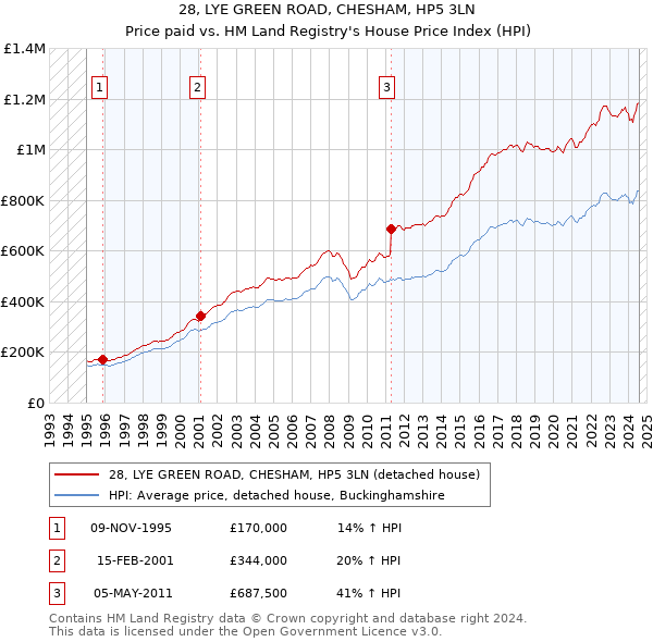 28, LYE GREEN ROAD, CHESHAM, HP5 3LN: Price paid vs HM Land Registry's House Price Index