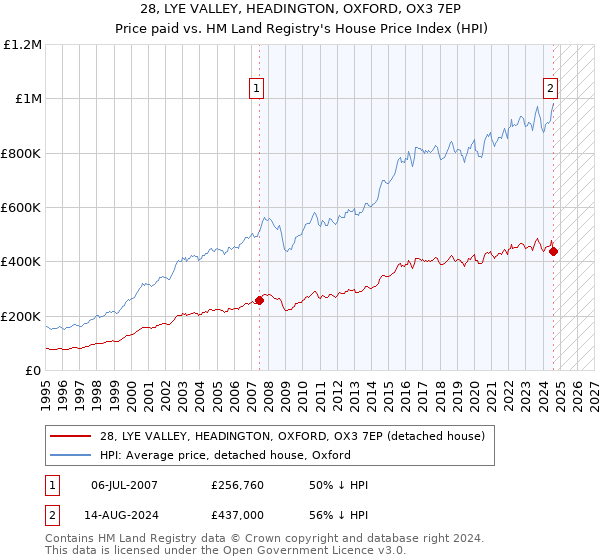 28, LYE VALLEY, HEADINGTON, OXFORD, OX3 7EP: Price paid vs HM Land Registry's House Price Index