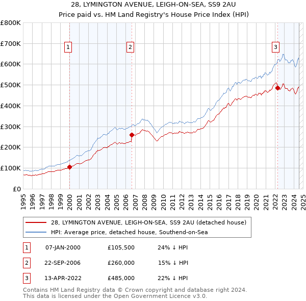 28, LYMINGTON AVENUE, LEIGH-ON-SEA, SS9 2AU: Price paid vs HM Land Registry's House Price Index