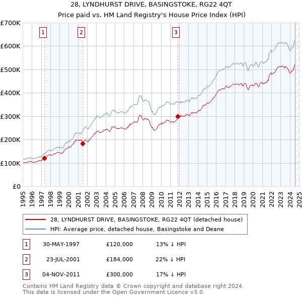 28, LYNDHURST DRIVE, BASINGSTOKE, RG22 4QT: Price paid vs HM Land Registry's House Price Index