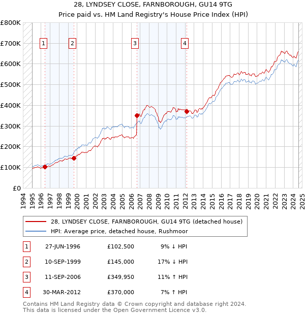 28, LYNDSEY CLOSE, FARNBOROUGH, GU14 9TG: Price paid vs HM Land Registry's House Price Index