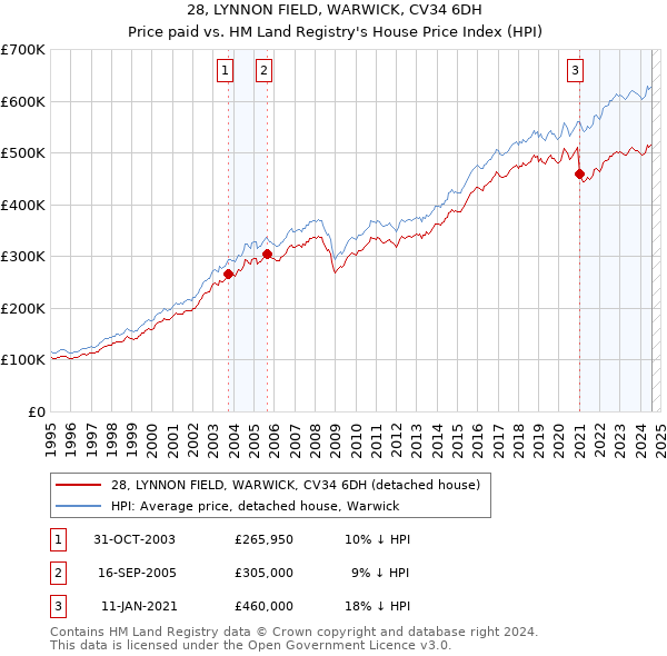 28, LYNNON FIELD, WARWICK, CV34 6DH: Price paid vs HM Land Registry's House Price Index