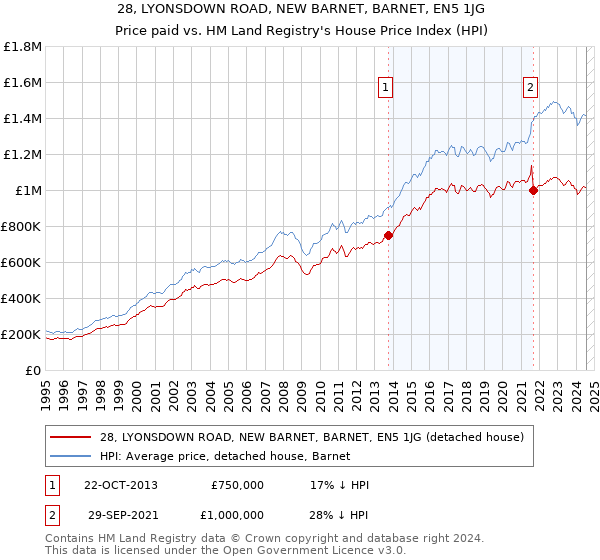 28, LYONSDOWN ROAD, NEW BARNET, BARNET, EN5 1JG: Price paid vs HM Land Registry's House Price Index