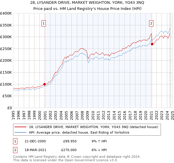 28, LYSANDER DRIVE, MARKET WEIGHTON, YORK, YO43 3NQ: Price paid vs HM Land Registry's House Price Index