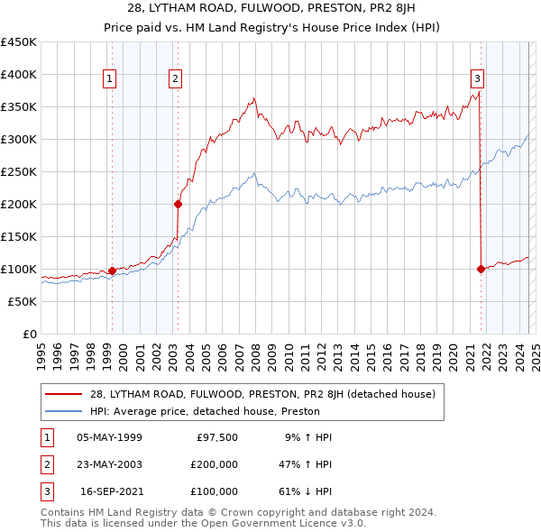 28, LYTHAM ROAD, FULWOOD, PRESTON, PR2 8JH: Price paid vs HM Land Registry's House Price Index