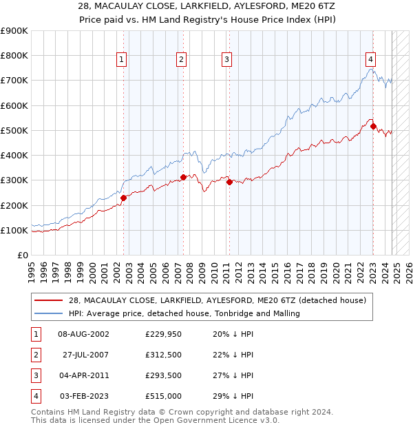 28, MACAULAY CLOSE, LARKFIELD, AYLESFORD, ME20 6TZ: Price paid vs HM Land Registry's House Price Index