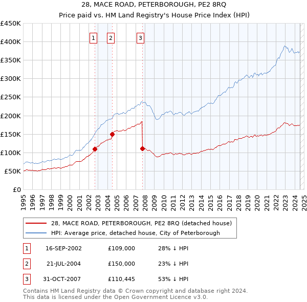 28, MACE ROAD, PETERBOROUGH, PE2 8RQ: Price paid vs HM Land Registry's House Price Index