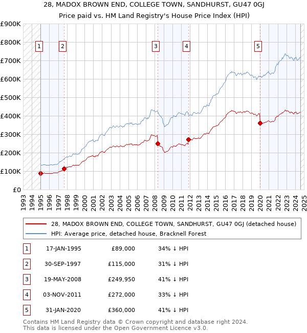 28, MADOX BROWN END, COLLEGE TOWN, SANDHURST, GU47 0GJ: Price paid vs HM Land Registry's House Price Index