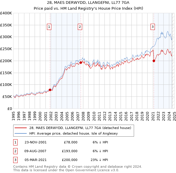 28, MAES DERWYDD, LLANGEFNI, LL77 7GA: Price paid vs HM Land Registry's House Price Index