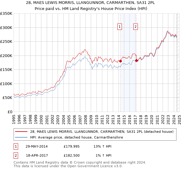 28, MAES LEWIS MORRIS, LLANGUNNOR, CARMARTHEN, SA31 2PL: Price paid vs HM Land Registry's House Price Index