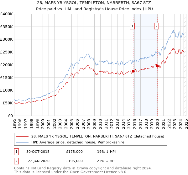 28, MAES YR YSGOL, TEMPLETON, NARBERTH, SA67 8TZ: Price paid vs HM Land Registry's House Price Index