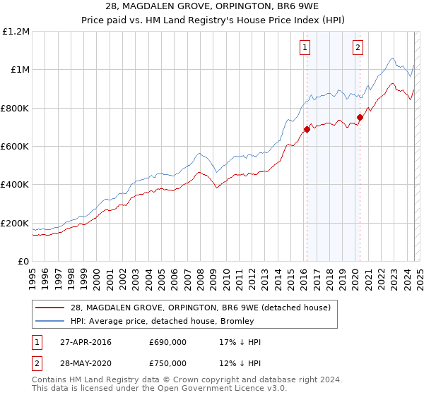 28, MAGDALEN GROVE, ORPINGTON, BR6 9WE: Price paid vs HM Land Registry's House Price Index