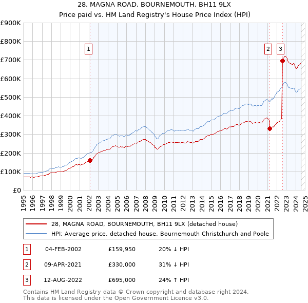 28, MAGNA ROAD, BOURNEMOUTH, BH11 9LX: Price paid vs HM Land Registry's House Price Index