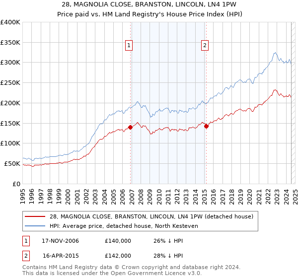 28, MAGNOLIA CLOSE, BRANSTON, LINCOLN, LN4 1PW: Price paid vs HM Land Registry's House Price Index