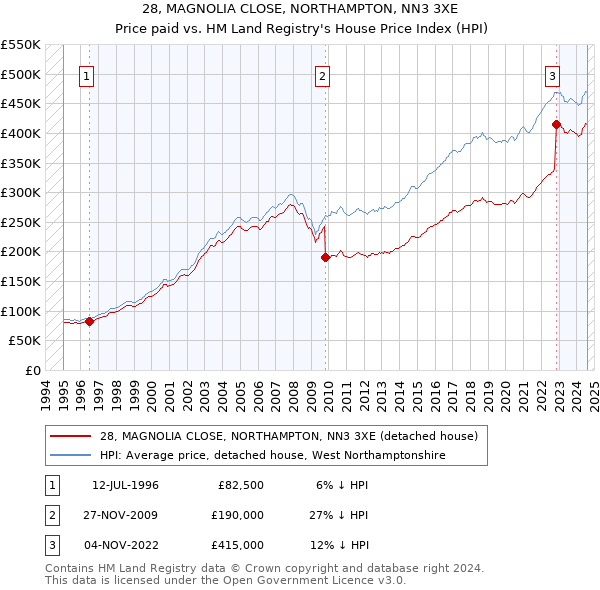 28, MAGNOLIA CLOSE, NORTHAMPTON, NN3 3XE: Price paid vs HM Land Registry's House Price Index