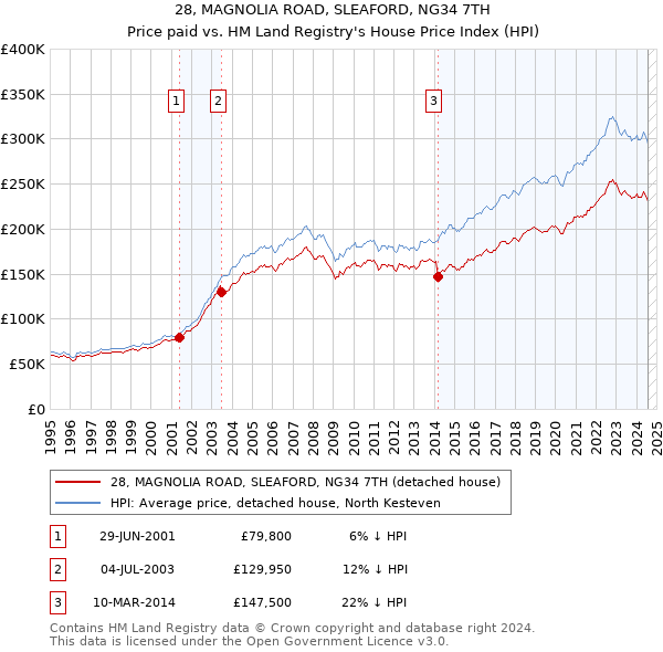 28, MAGNOLIA ROAD, SLEAFORD, NG34 7TH: Price paid vs HM Land Registry's House Price Index