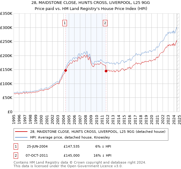 28, MAIDSTONE CLOSE, HUNTS CROSS, LIVERPOOL, L25 9GG: Price paid vs HM Land Registry's House Price Index