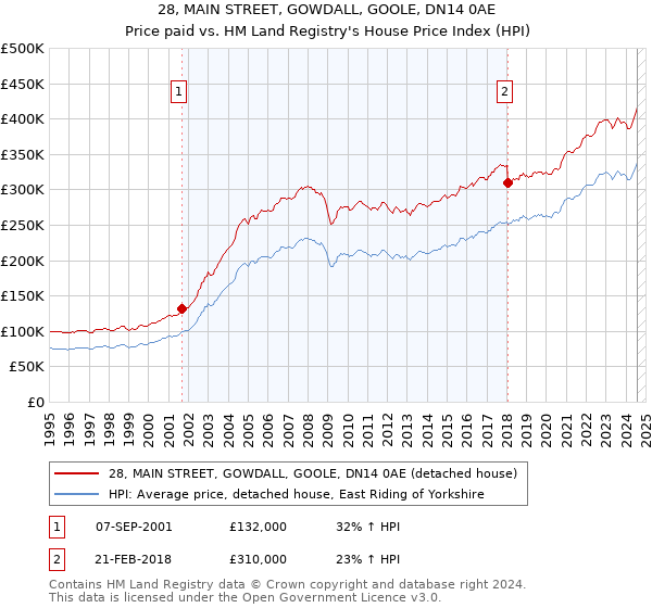 28, MAIN STREET, GOWDALL, GOOLE, DN14 0AE: Price paid vs HM Land Registry's House Price Index