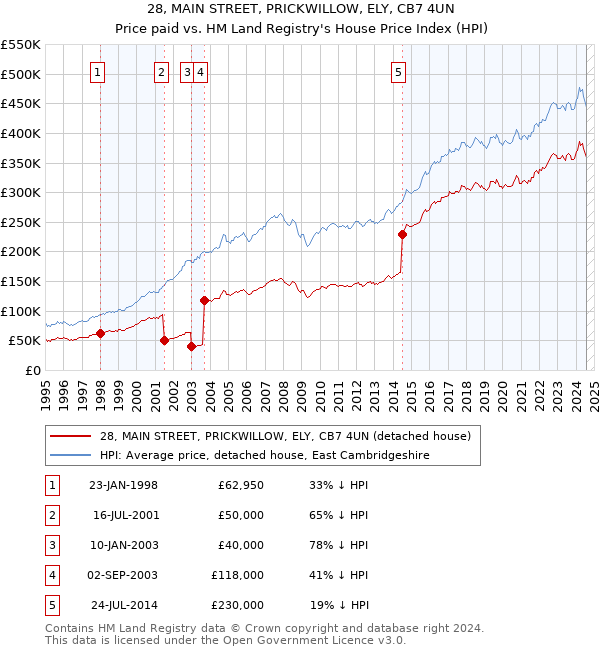 28, MAIN STREET, PRICKWILLOW, ELY, CB7 4UN: Price paid vs HM Land Registry's House Price Index