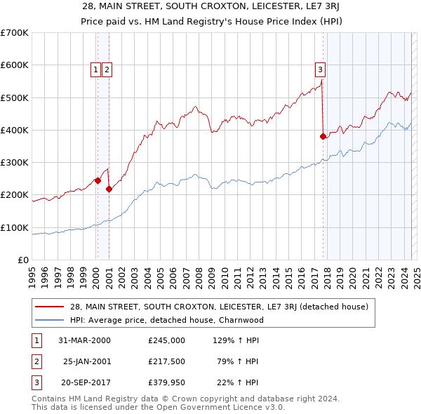 28, MAIN STREET, SOUTH CROXTON, LEICESTER, LE7 3RJ: Price paid vs HM Land Registry's House Price Index